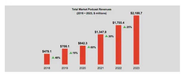 Total-Market-Podcast-Revenues